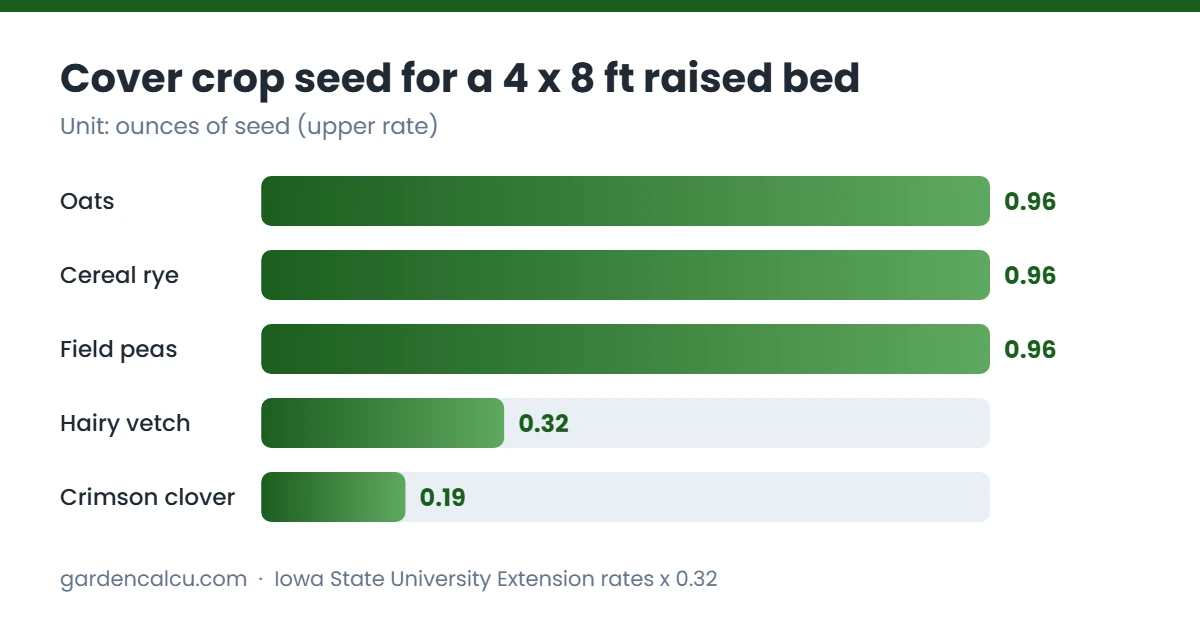 Cover crop seed for a 4 x 8 ft raised bed chart for cover crops for raised beds