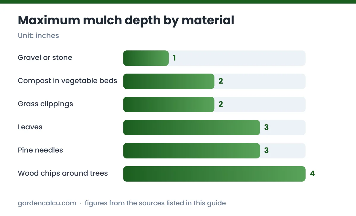 Maximum mulch depth by material chart for how deep should mulch be