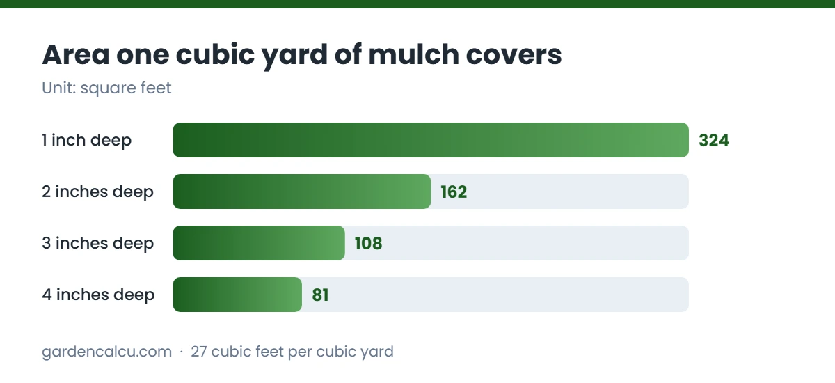 Area one cubic yard of mulch covers chart for how much mulch do I need
