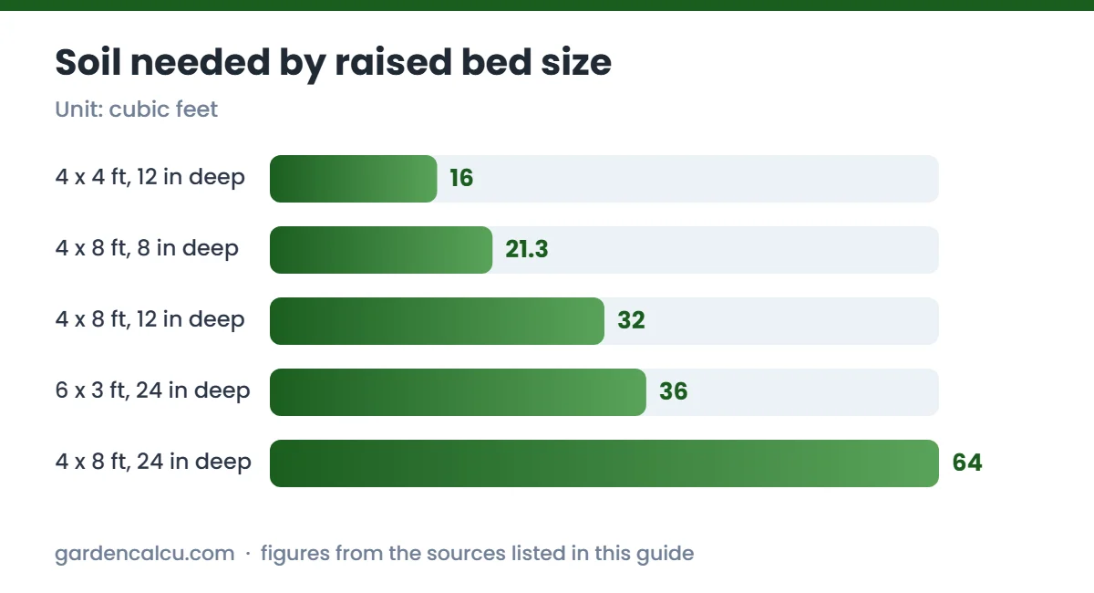 Soil needed by raised bed size chart for how much soil for a raised bed