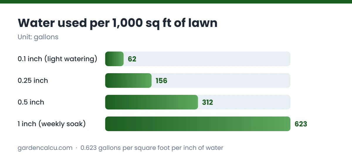 Water used per 1,000 sq ft of lawn chart for how often to water new grass seed