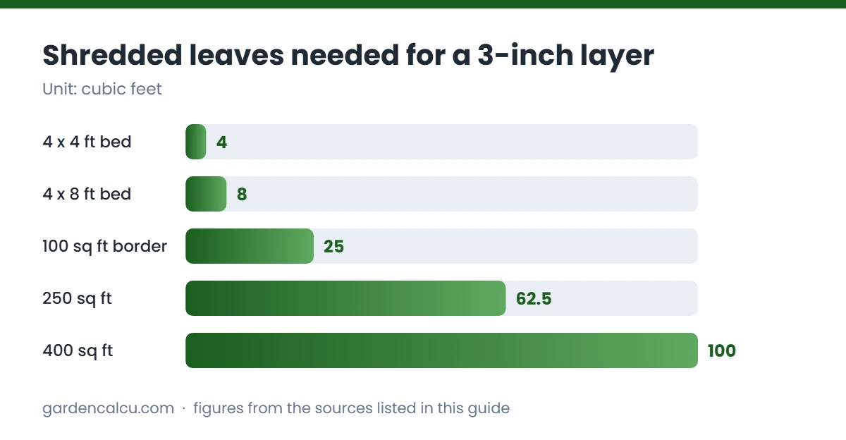 Shredded leaves needed for a 3-inch layer chart for leaves as mulch