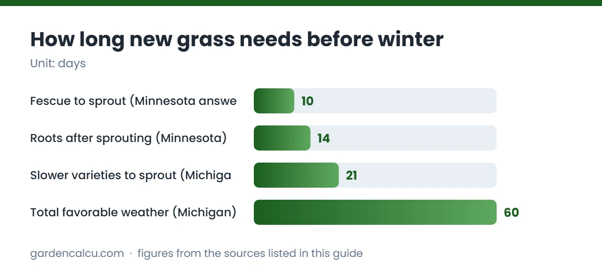 How long new grass needs before winter chart for plant grass seed in fall