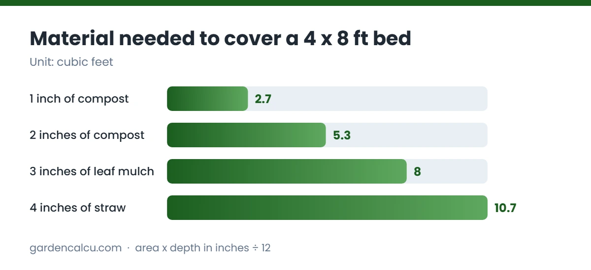 Material needed to cover a 4 x 8 ft bed chart for prepare garden for winter