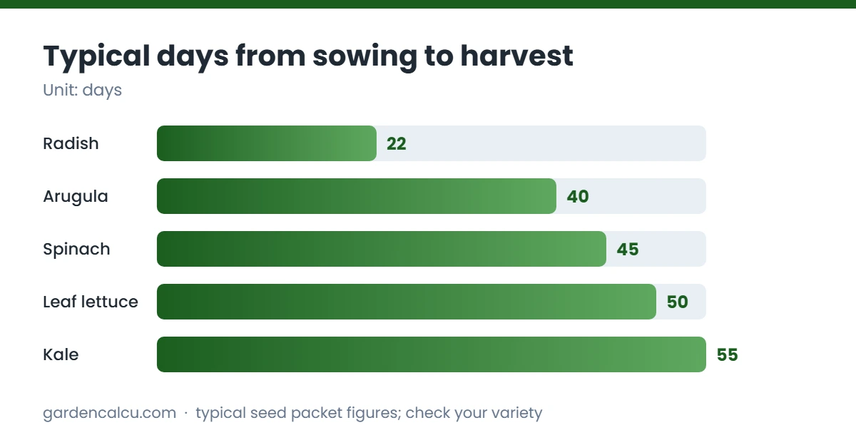 Typical days from sowing to harvest chart for what to plant in October
