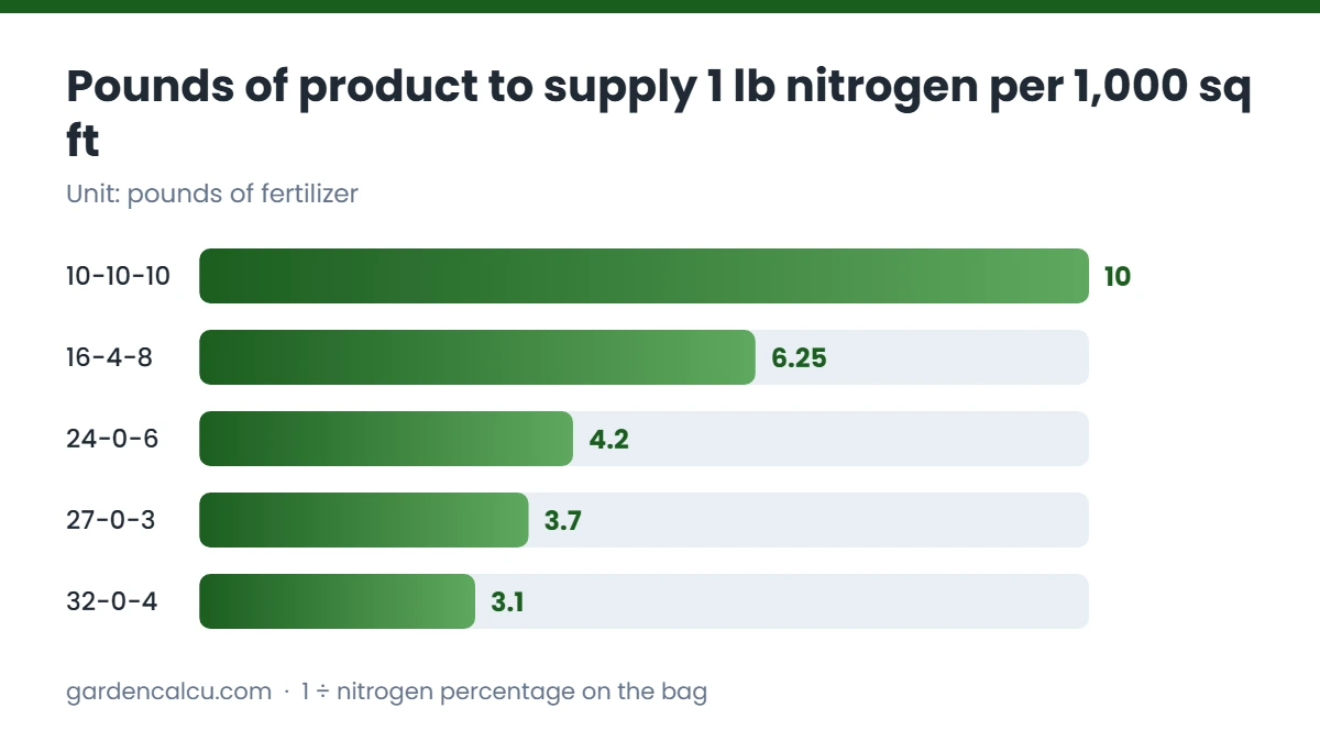 Pounds of product to supply 1 lb nitrogen per 1,000 sq ft chart for when to fertilize lawn in fall